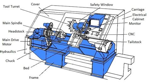 best cnc lathe machine parts|block diagram of nc machine.